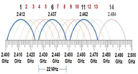 best channel frequency for 2.4ghz.